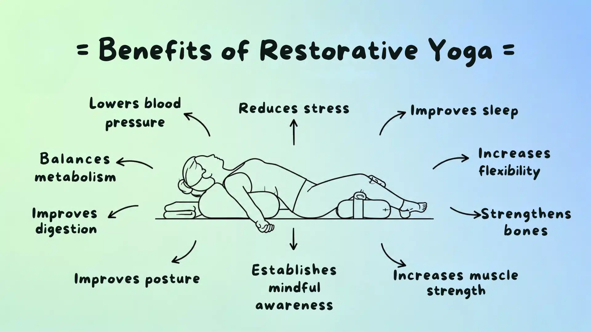 Restorative yoga benefits infographic showing stress, sleep, flexibility, posture, digestion and mindful awareness